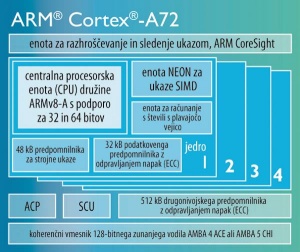 Shema najnovejšega ARMjevega jedra A72. Slika: ARM.